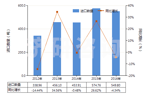 2012-2016年中國芳樟醇(HS29052230)進(jìn)口量及增速統(tǒng)計